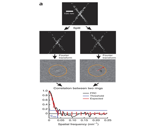 Fourier Ring Correlation curve used to determine the effective resolution of a single-molecule super-resolution reconstruction