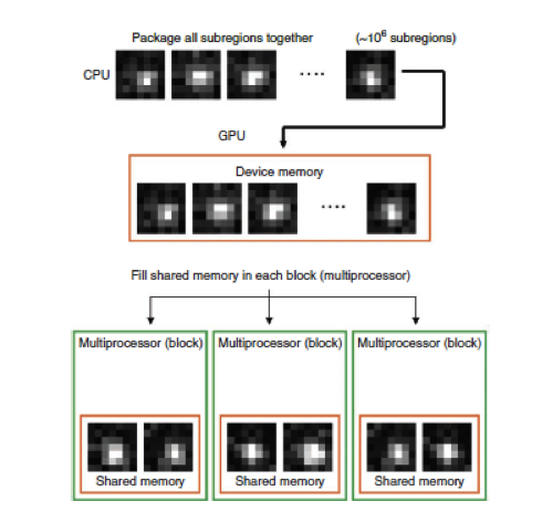 Schematic of GPU parallelization: ~10^6 single-molecule subregions moved into device memory and distributed across multiprocessor blocks with shared memory for simultaneous fitting