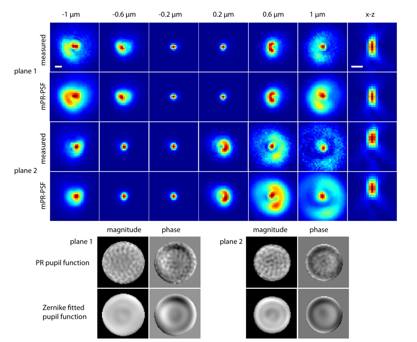 Measured point-spread functions compared with the model phase-retrieved PSF (mPR-PSF) through focus for both focal planes of a biplane microscope, including x-z sections, together with the corresponding phase-retrieved and Zernike-fitted pupil functions (magnitude and phase), showing that a PSF modeled from the instrument's own retrieved pupil reproduces the real, aberrated optics