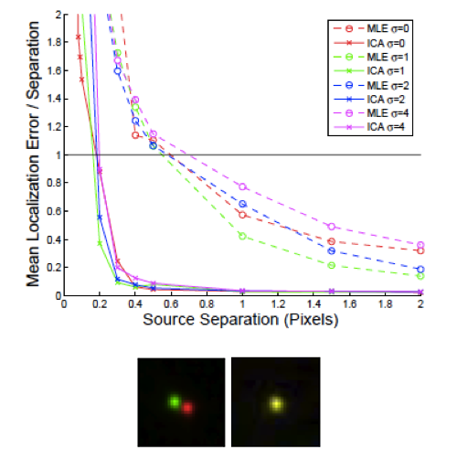 Mean localization error relative to source separation for MLE and ICA methods, with two quantum-dot images resolved below the diffraction limit